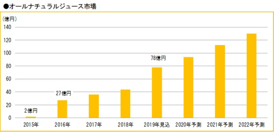 オールナチュラルジュースの国内市場が年々伸びることを表すグラフ